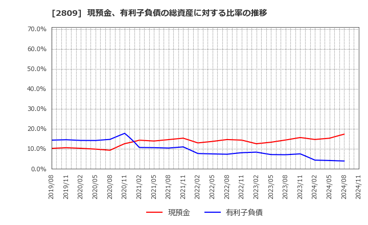 2809 キユーピー(株): 現預金、有利子負債の総資産に対する比率の推移