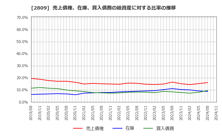 2809 キユーピー(株): 売上債権、在庫、買入債務の総資産に対する比率の推移