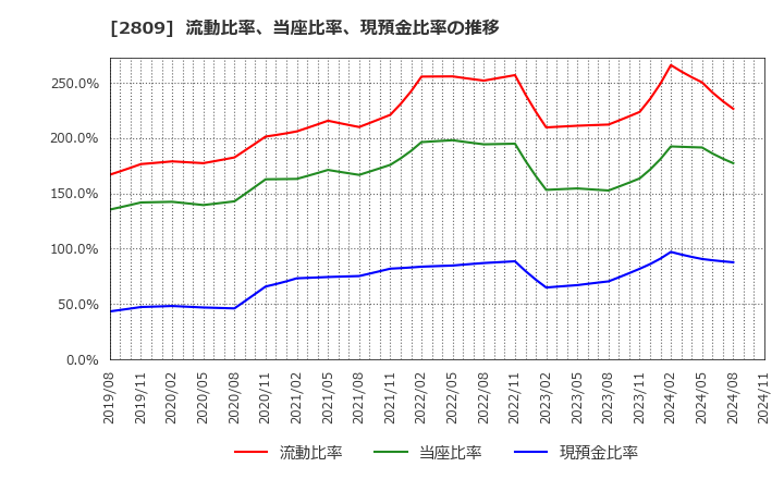 2809 キユーピー(株): 流動比率、当座比率、現預金比率の推移