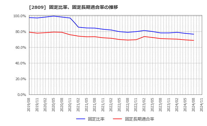 2809 キユーピー(株): 固定比率、固定長期適合率の推移