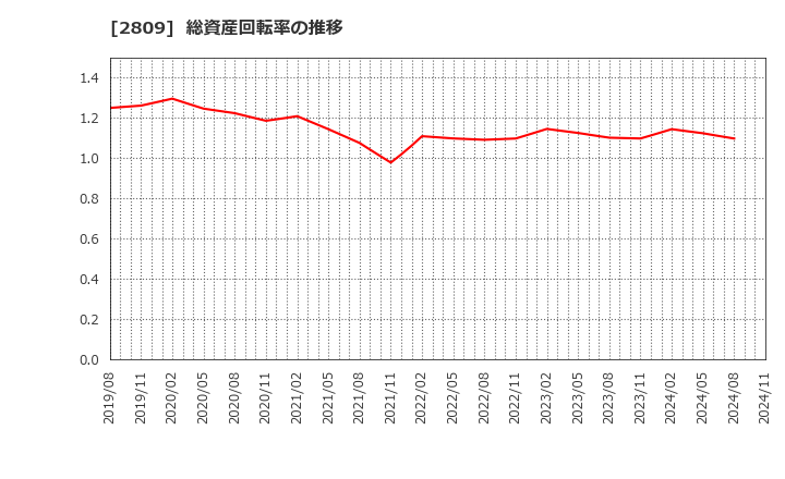 2809 キユーピー(株): 総資産回転率の推移