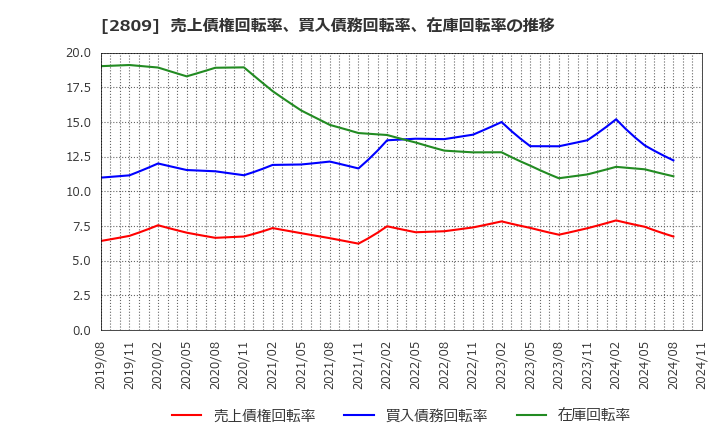 2809 キユーピー(株): 売上債権回転率、買入債務回転率、在庫回転率の推移