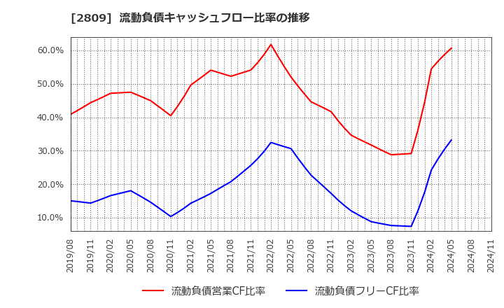 2809 キユーピー(株): 流動負債キャッシュフロー比率の推移