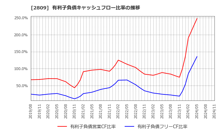 2809 キユーピー(株): 有利子負債キャッシュフロー比率の推移
