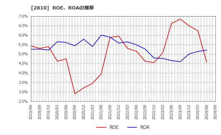 2810 ハウス食品グループ本社(株): ROE、ROAの推移