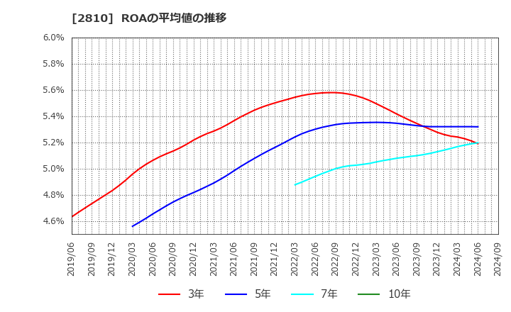 2810 ハウス食品グループ本社(株): ROAの平均値の推移