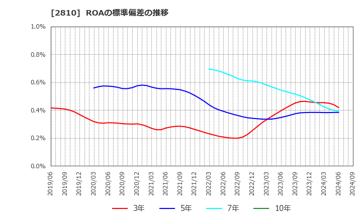 2810 ハウス食品グループ本社(株): ROAの標準偏差の推移