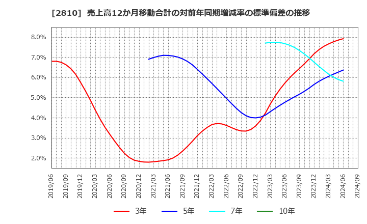 2810 ハウス食品グループ本社(株): 売上高12か月移動合計の対前年同期増減率の標準偏差の推移