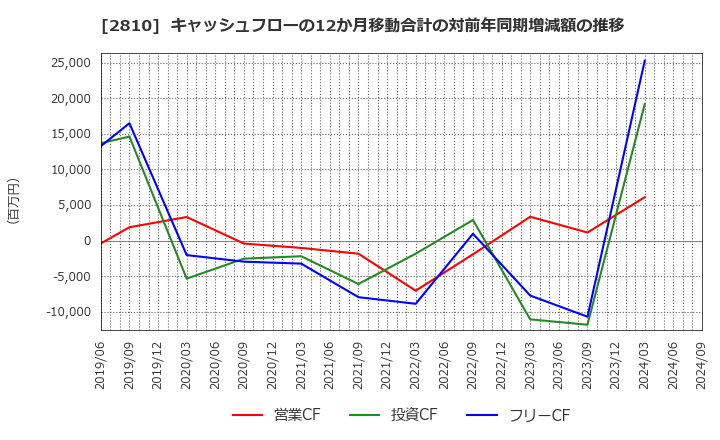 2810 ハウス食品グループ本社(株): キャッシュフローの12か月移動合計の対前年同期増減額の推移