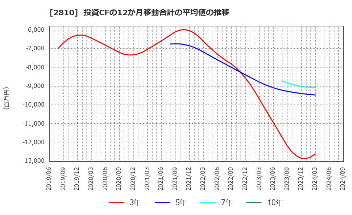 2810 ハウス食品グループ本社(株): 投資CFの12か月移動合計の平均値の推移