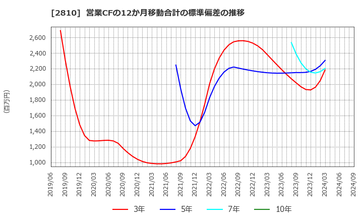 2810 ハウス食品グループ本社(株): 営業CFの12か月移動合計の標準偏差の推移