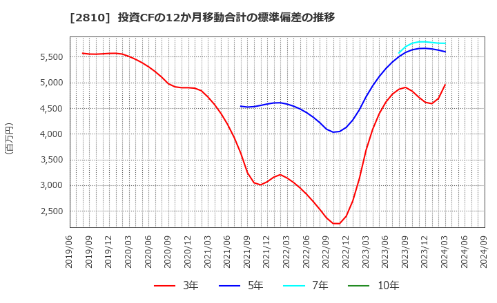 2810 ハウス食品グループ本社(株): 投資CFの12か月移動合計の標準偏差の推移