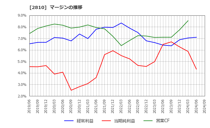 2810 ハウス食品グループ本社(株): マージンの推移