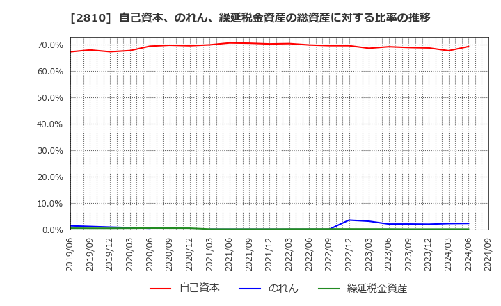 2810 ハウス食品グループ本社(株): 自己資本、のれん、繰延税金資産の総資産に対する比率の推移