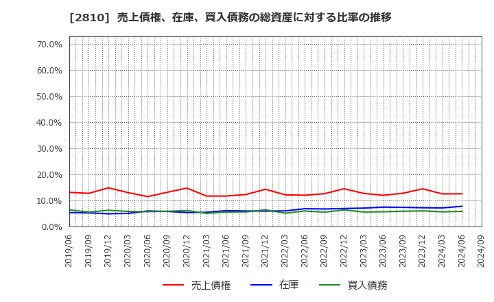 2810 ハウス食品グループ本社(株): 売上債権、在庫、買入債務の総資産に対する比率の推移