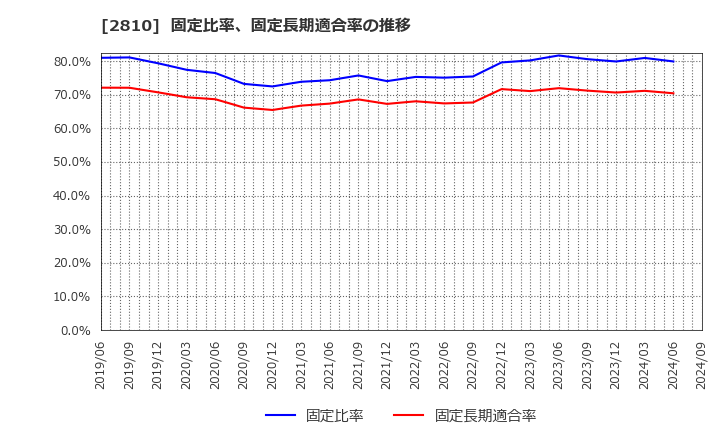 2810 ハウス食品グループ本社(株): 固定比率、固定長期適合率の推移