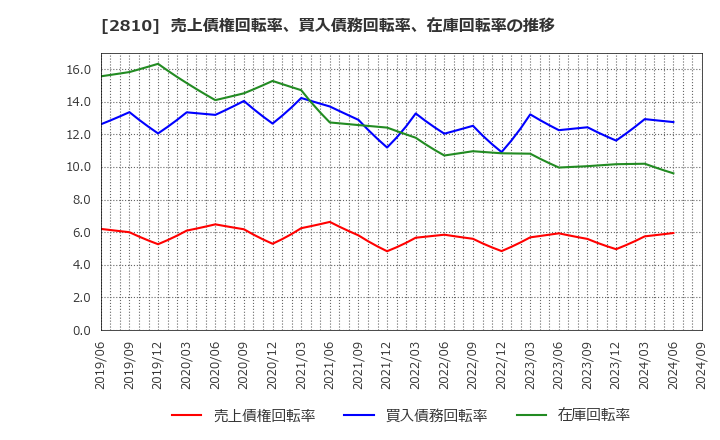 2810 ハウス食品グループ本社(株): 売上債権回転率、買入債務回転率、在庫回転率の推移