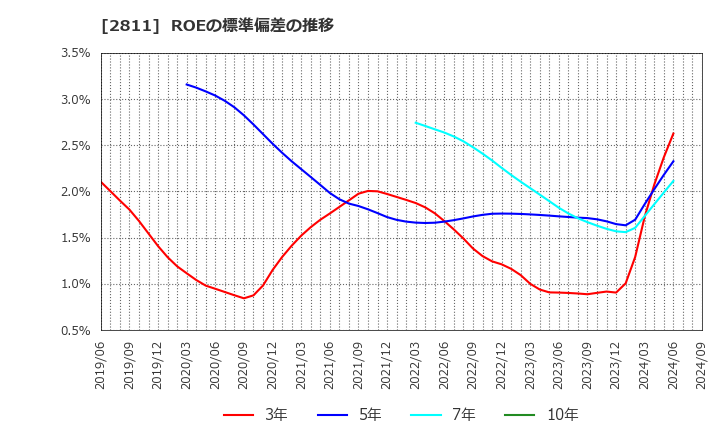 2811 カゴメ(株): ROEの標準偏差の推移