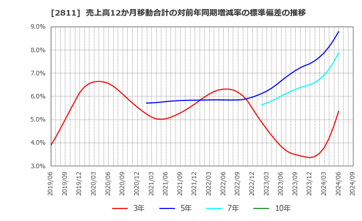 2811 カゴメ(株): 売上高12か月移動合計の対前年同期増減率の標準偏差の推移