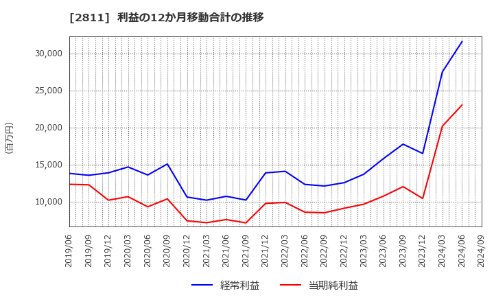 2811 カゴメ(株): 利益の12か月移動合計の推移