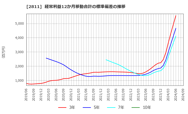 2811 カゴメ(株): 経常利益12か月移動合計の標準偏差の推移