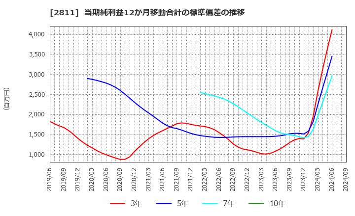 2811 カゴメ(株): 当期純利益12か月移動合計の標準偏差の推移