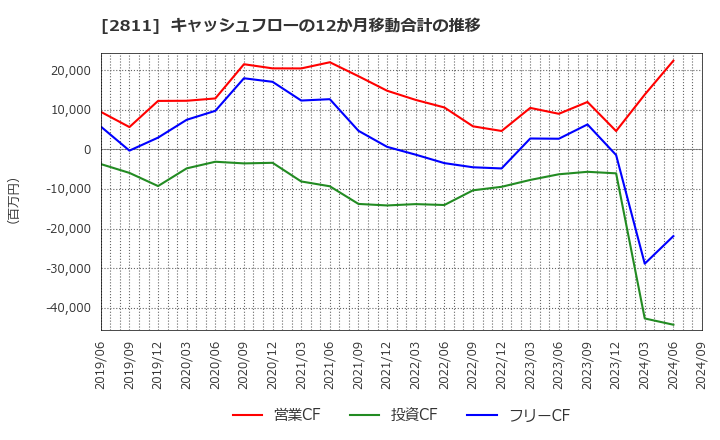 2811 カゴメ(株): キャッシュフローの12か月移動合計の推移