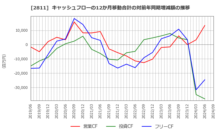 2811 カゴメ(株): キャッシュフローの12か月移動合計の対前年同期増減額の推移