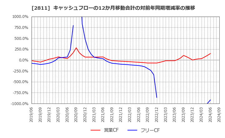 2811 カゴメ(株): キャッシュフローの12か月移動合計の対前年同期増減率の推移