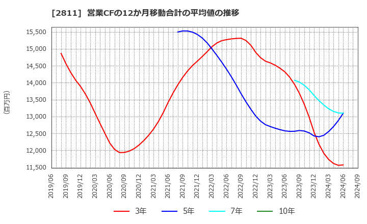 2811 カゴメ(株): 営業CFの12か月移動合計の平均値の推移