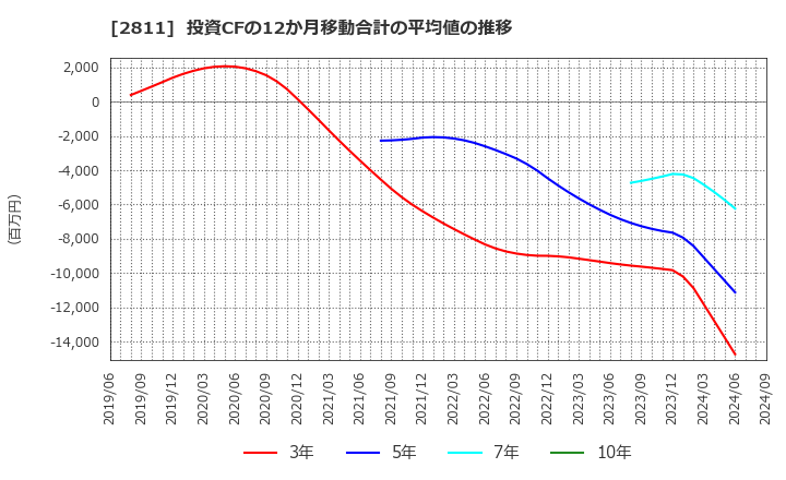 2811 カゴメ(株): 投資CFの12か月移動合計の平均値の推移