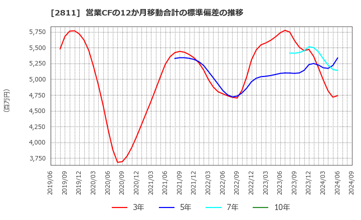 2811 カゴメ(株): 営業CFの12か月移動合計の標準偏差の推移