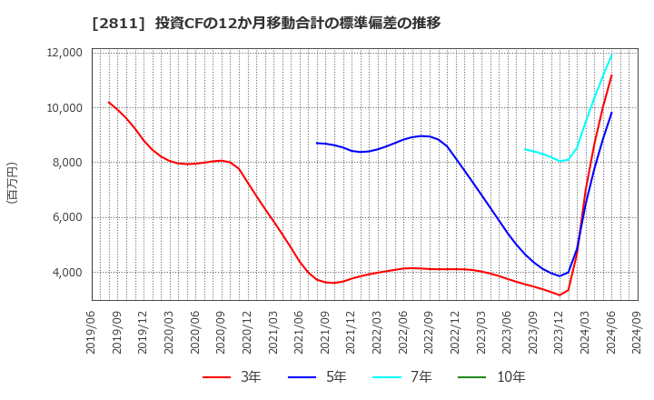 2811 カゴメ(株): 投資CFの12か月移動合計の標準偏差の推移