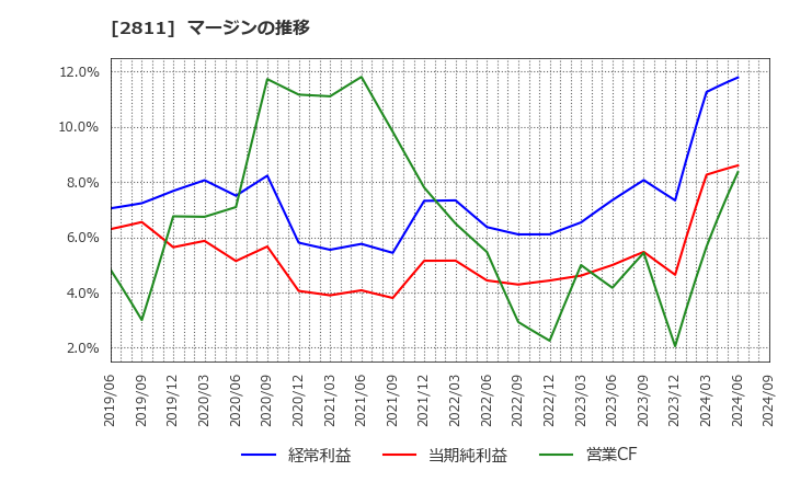 2811 カゴメ(株): マージンの推移