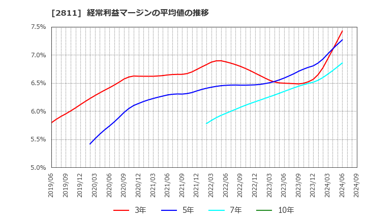 2811 カゴメ(株): 経常利益マージンの平均値の推移