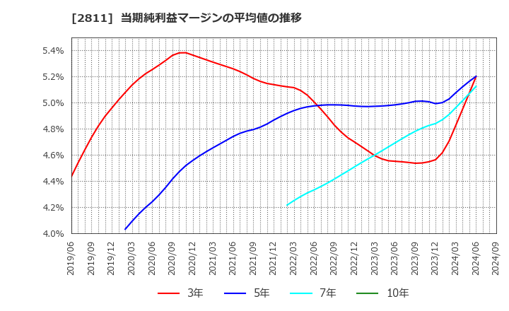 2811 カゴメ(株): 当期純利益マージンの平均値の推移