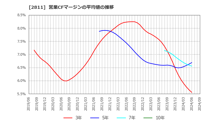 2811 カゴメ(株): 営業CFマージンの平均値の推移