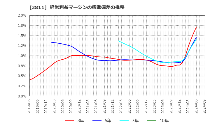 2811 カゴメ(株): 経常利益マージンの標準偏差の推移