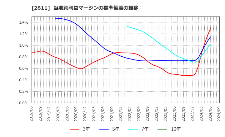 2811 カゴメ(株): 当期純利益マージンの標準偏差の推移