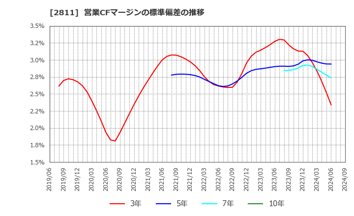 2811 カゴメ(株): 営業CFマージンの標準偏差の推移