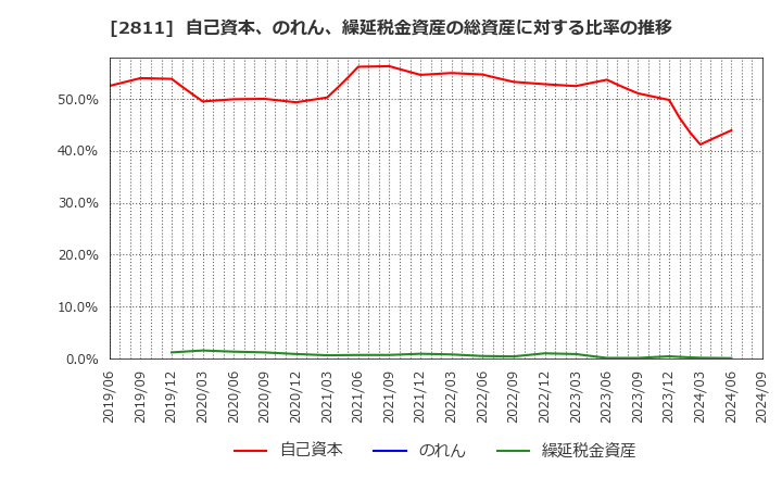 2811 カゴメ(株): 自己資本、のれん、繰延税金資産の総資産に対する比率の推移