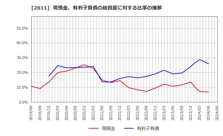 2811 カゴメ(株): 現預金、有利子負債の総資産に対する比率の推移