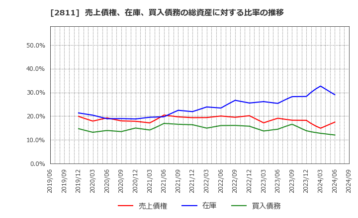 2811 カゴメ(株): 売上債権、在庫、買入債務の総資産に対する比率の推移