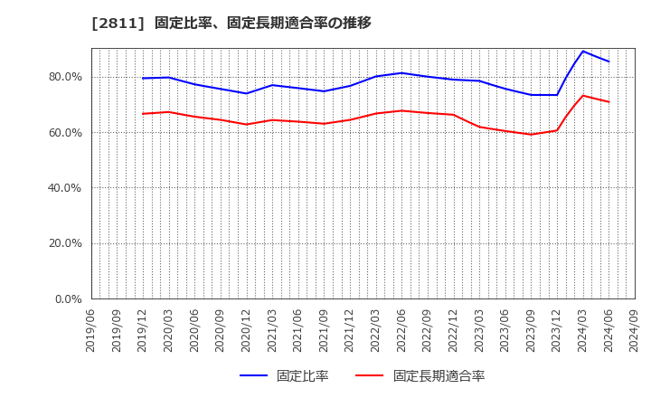 2811 カゴメ(株): 固定比率、固定長期適合率の推移