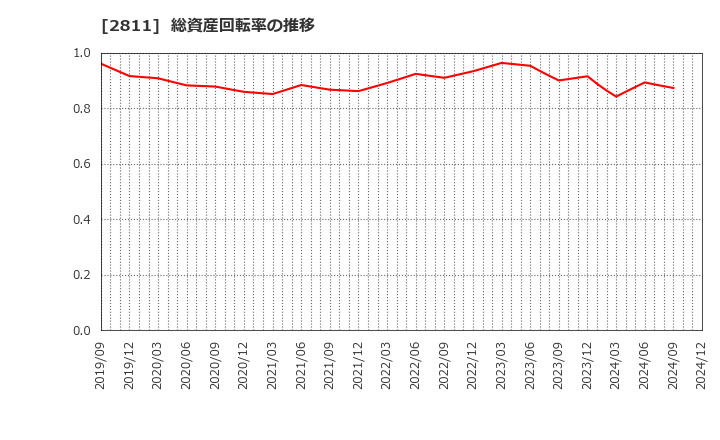 2811 カゴメ(株): 総資産回転率の推移