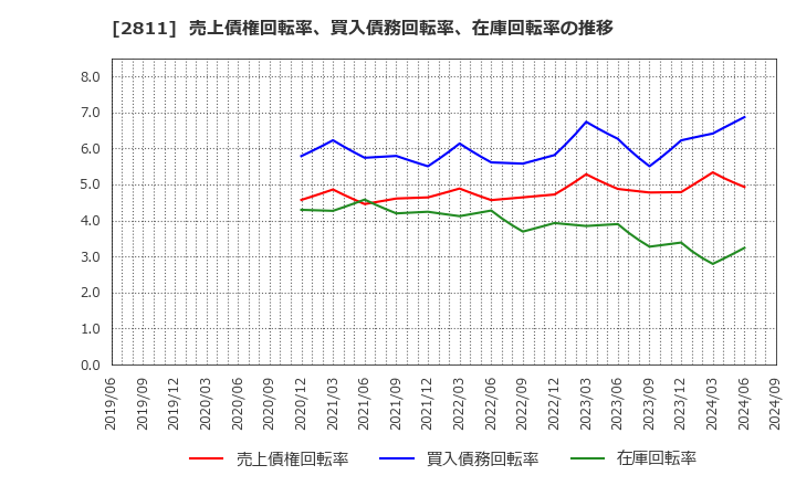 2811 カゴメ(株): 売上債権回転率、買入債務回転率、在庫回転率の推移