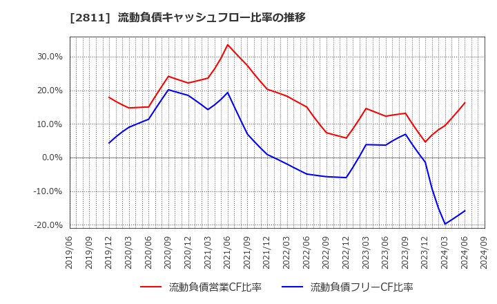 2811 カゴメ(株): 流動負債キャッシュフロー比率の推移