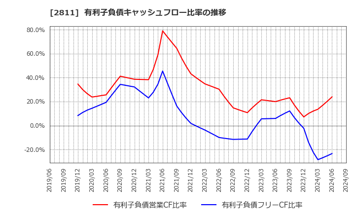 2811 カゴメ(株): 有利子負債キャッシュフロー比率の推移