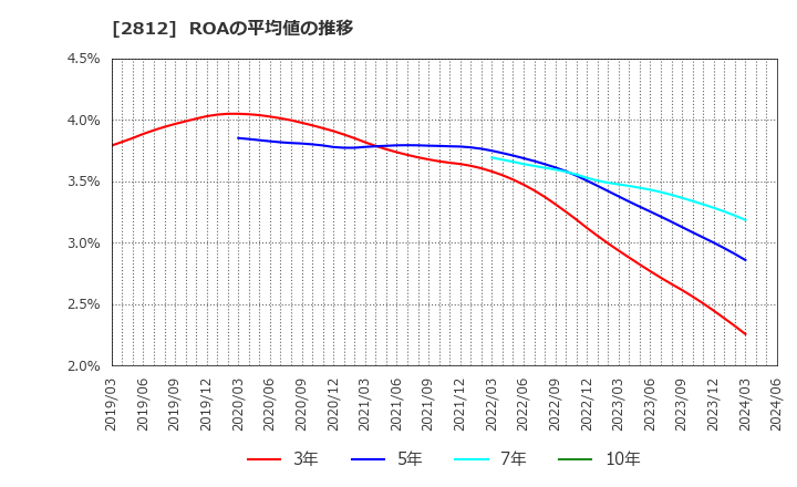 2812 焼津水産化学工業(株): ROAの平均値の推移