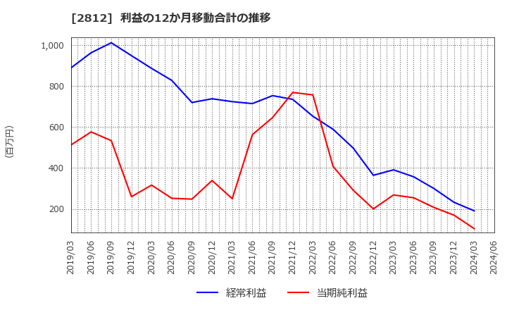 2812 焼津水産化学工業(株): 利益の12か月移動合計の推移